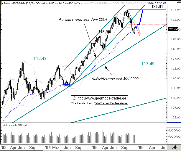 Euro Bund Future 19953