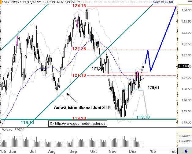 Euro Bund Future 22965