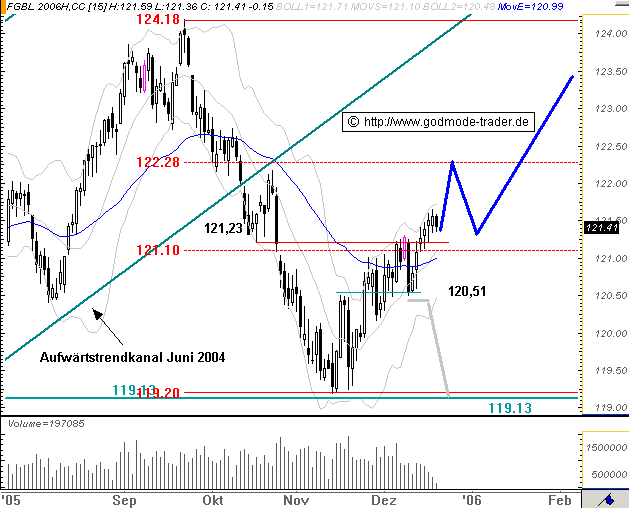 Euro Bund Future 23143