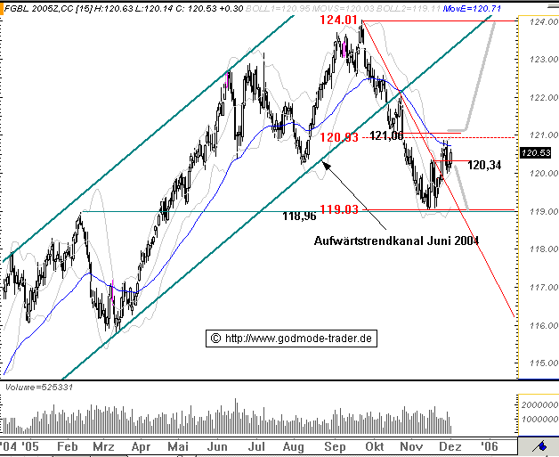 Euro Bund Future 21191