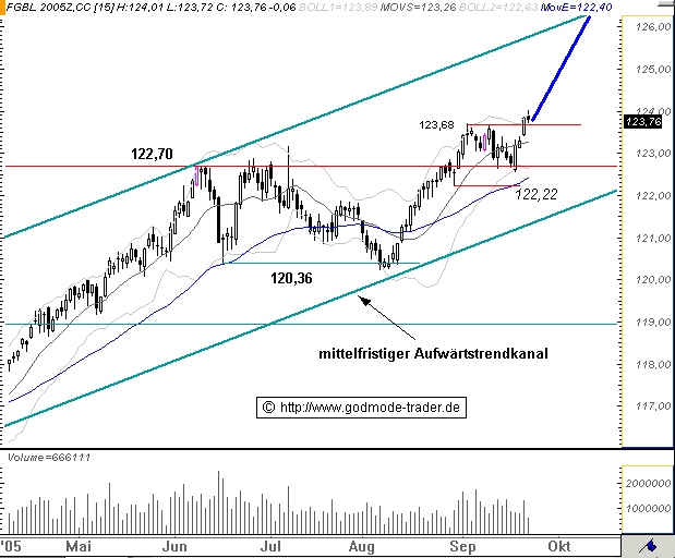 Euro Bund Future 15968