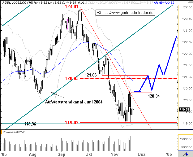 Euro Bund Future 20315