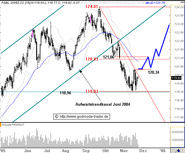Euro Bund Future 20361