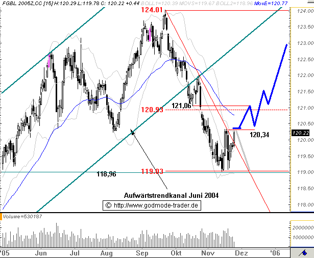 Euro Bund Future 20524