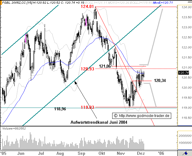 Euro Bund Future 21555