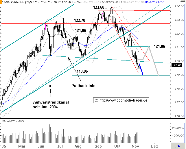 Euro Bund Future 19191