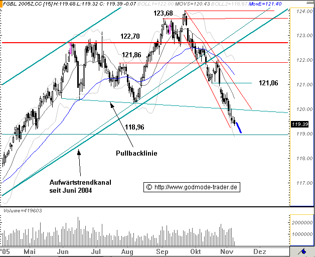 Euro Bund Future 19222