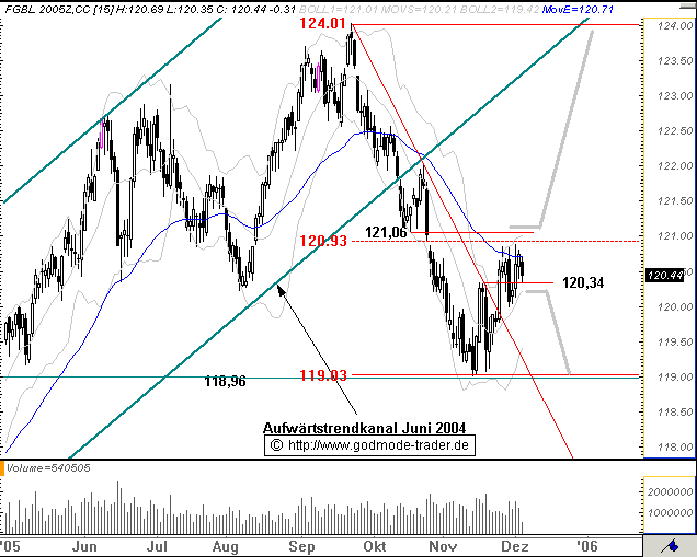 Euro Bund Future 21439