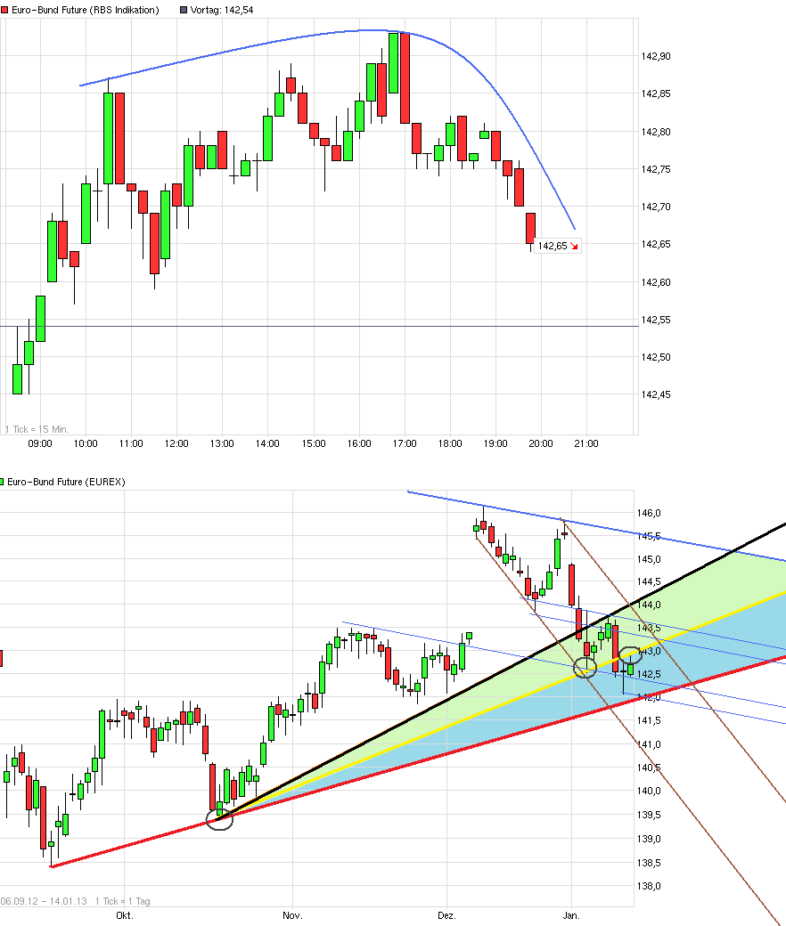 Quo Vadis Euro-Bund Future 569322