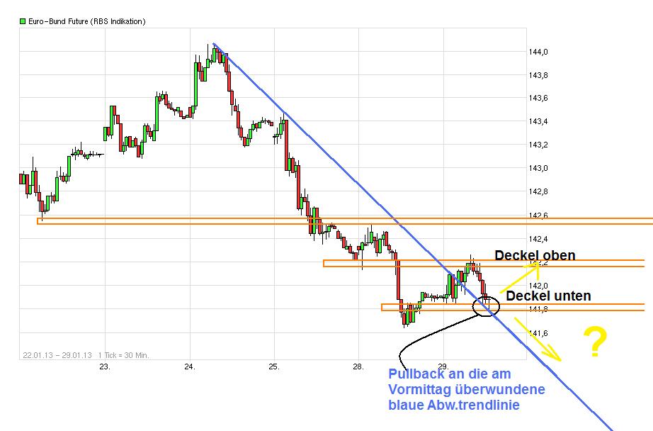 Quo Vadis Euro-Bund Future 573712