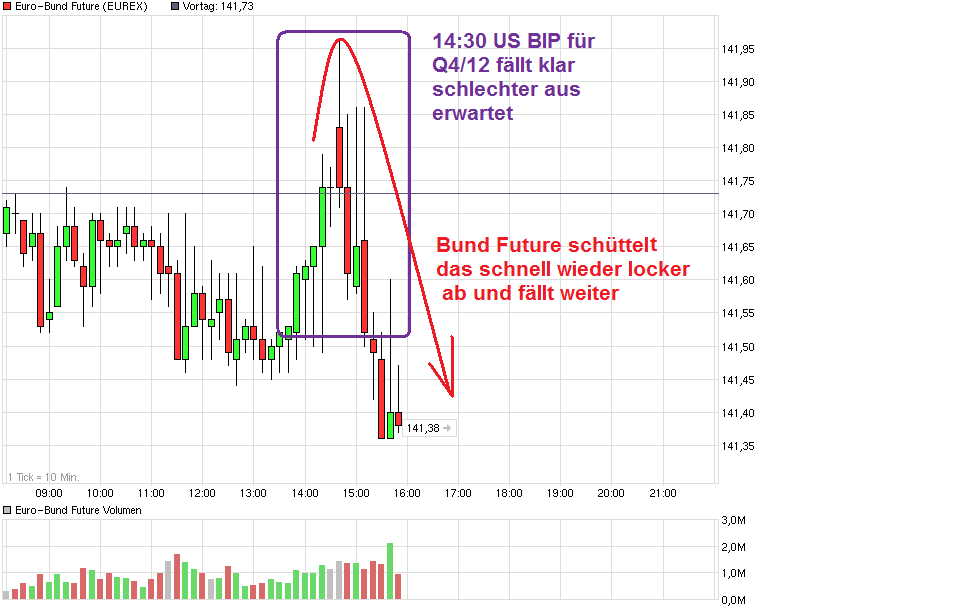 Quo Vadis Euro-Bund Future 574062