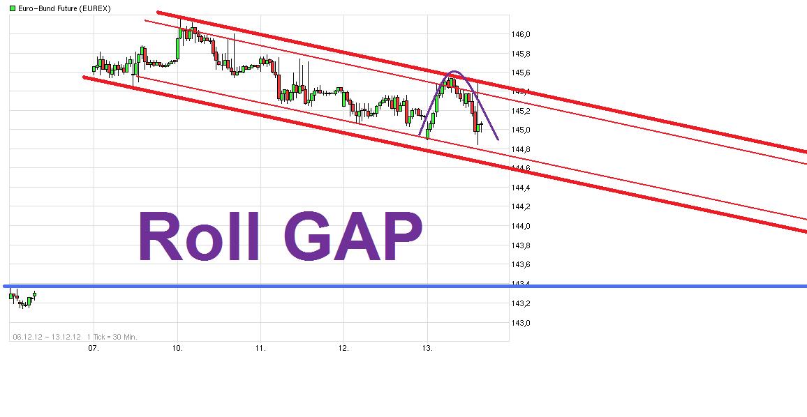 Quo Vadis Euro-Bund Future 561733