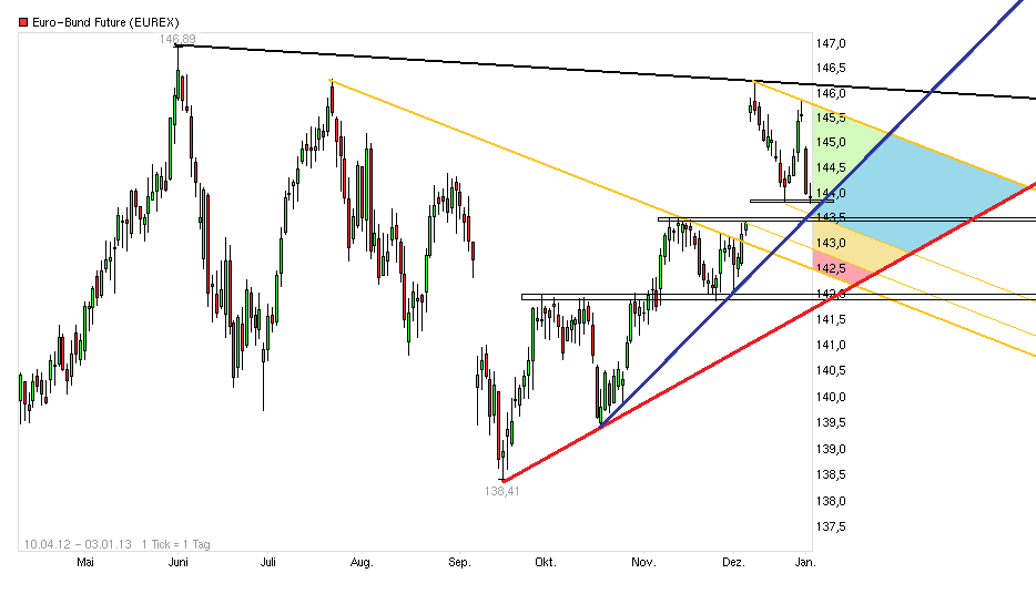 Quo Vadis Euro-Bund Future 566253
