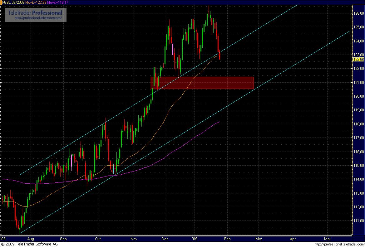 Quo Vadis Dax 2009 212701