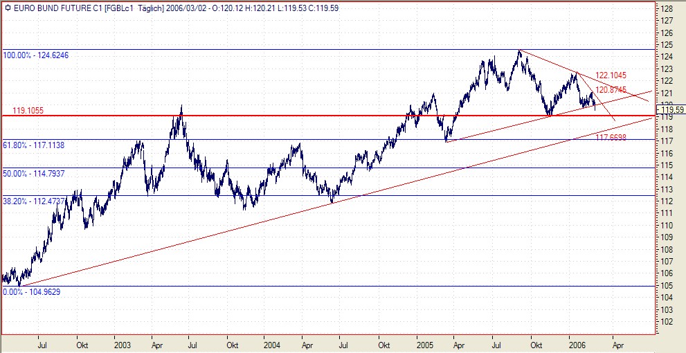 Tradingchancen.. o. T. 31593