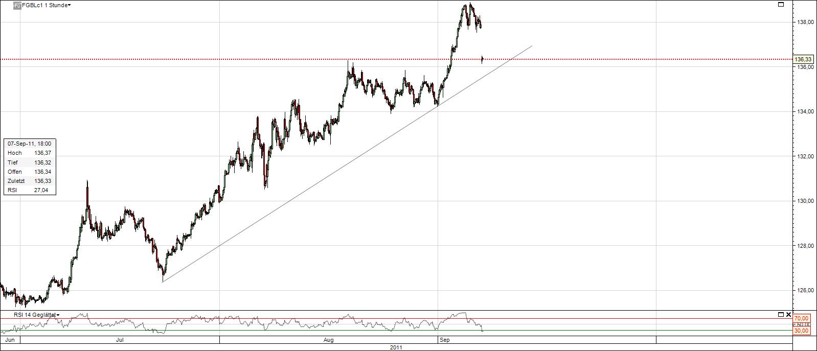 Quo Vadis Euro-Bund Future 437100