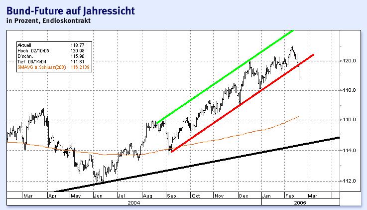 Bund-Future bricht Aufwärtstrend 5101