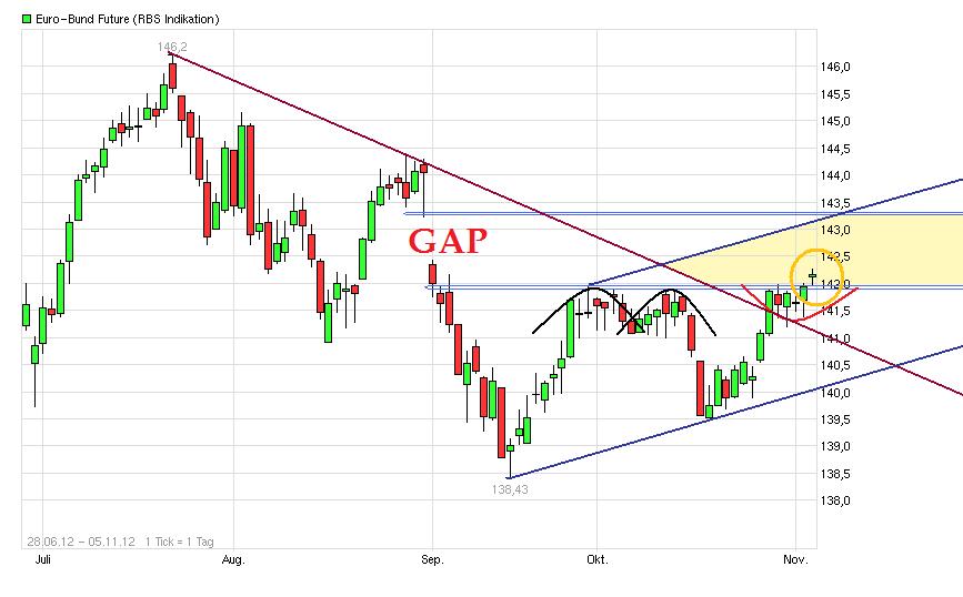 Quo Vadis Euro-Bund Future 550469