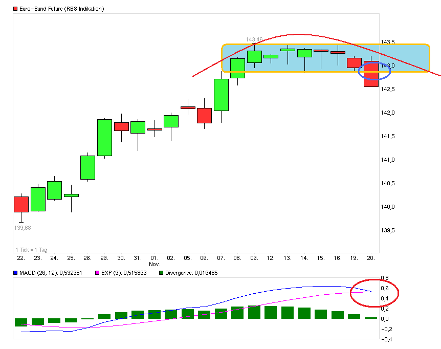Quo Vadis Euro-Bund Future 555061