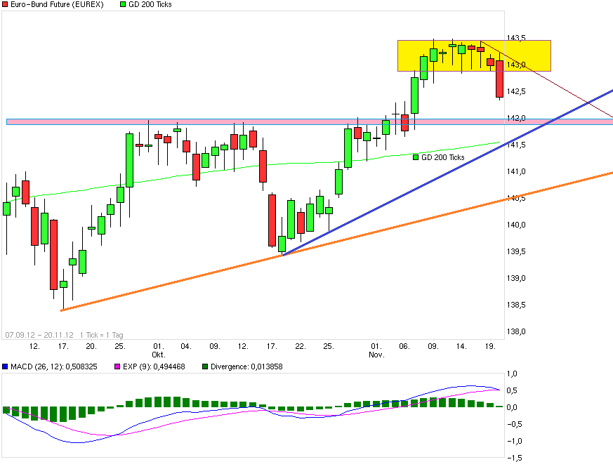 Quo Vadis Euro-Bund Future 555211