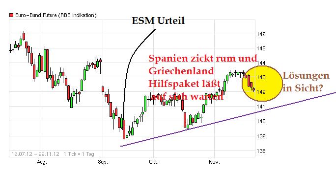 Quo Vadis Euro-Bund Future 555558