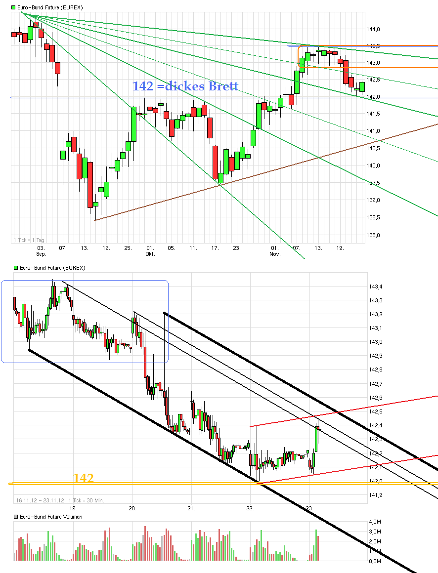 Quo Vadis Euro-Bund Future 555912