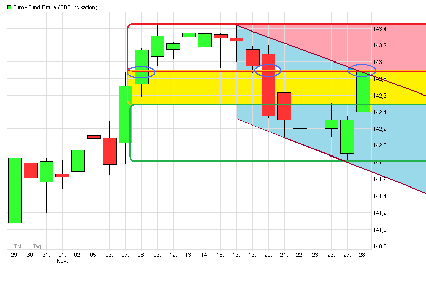 Quo Vadis Euro-Bund Future 557209