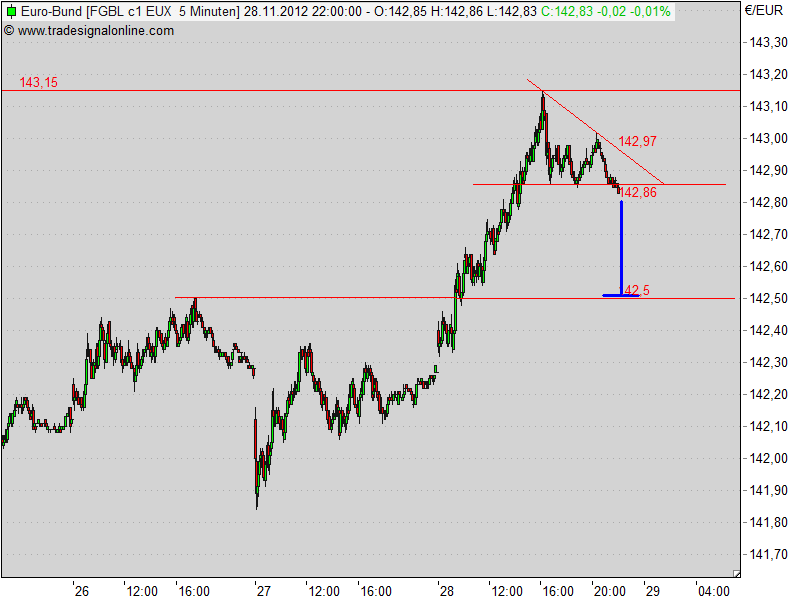 Quo Vadis Euro-Bund Future 557396