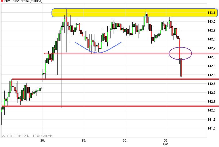 Quo Vadis Euro-Bund Future 558642