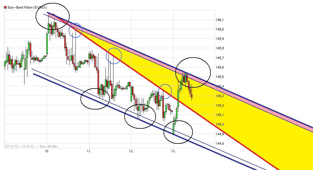 Quo Vadis Euro-Bund Future 561660