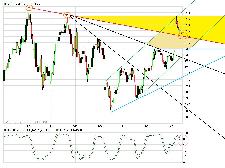 Quo Vadis Euro-Bund Future 562670