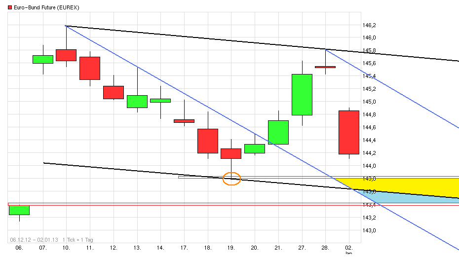 Quo Vadis Euro-Bund Future 565876