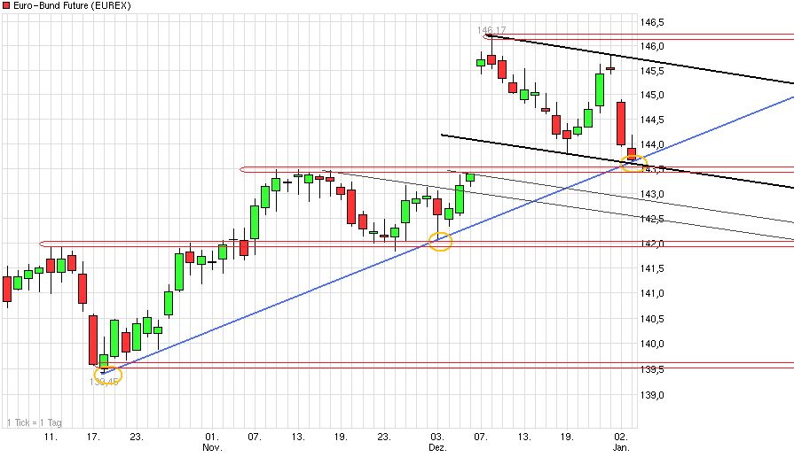 Quo Vadis Euro-Bund Future 566272