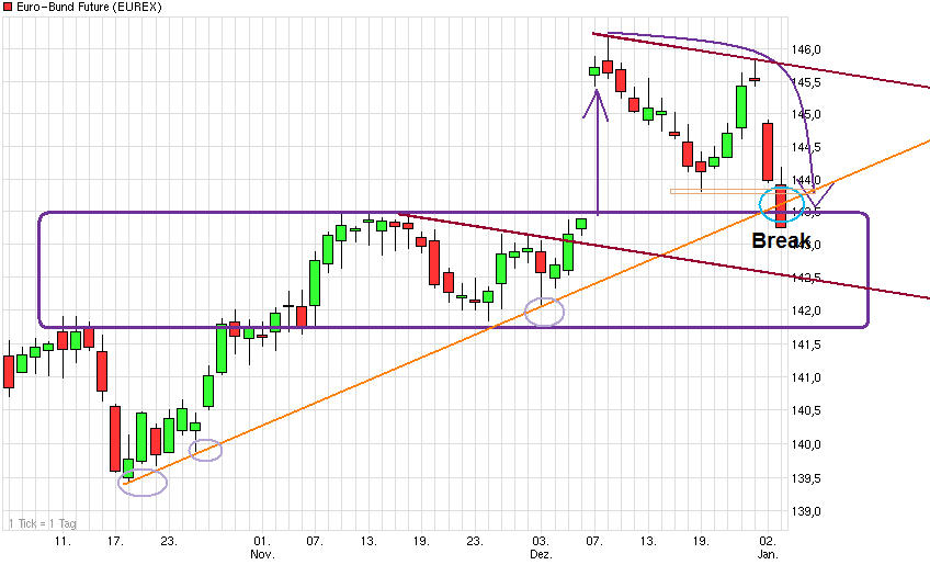 Quo Vadis Euro-Bund Future 566344