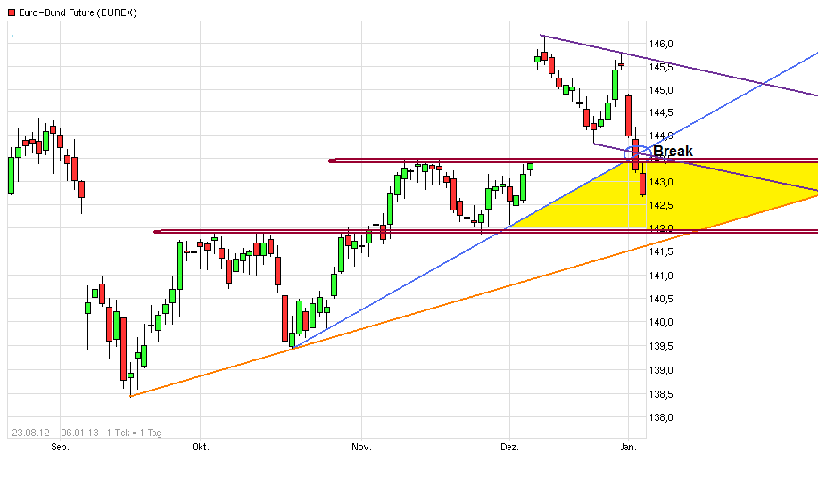 Quo Vadis Euro-Bund Future 566520