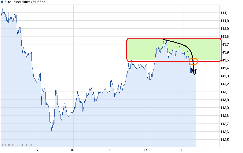 Quo Vadis Euro-Bund Future 568154