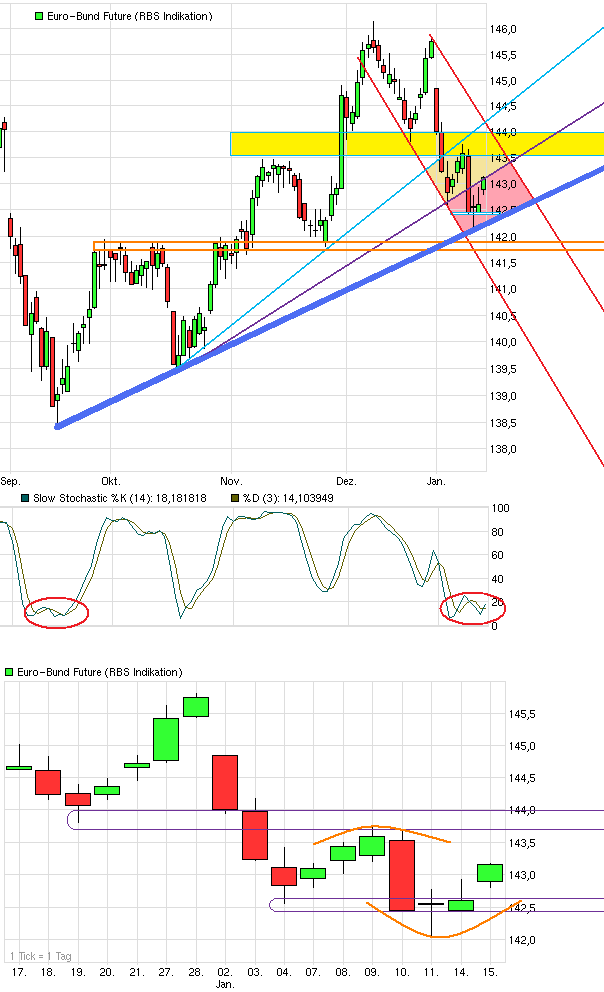 Quo Vadis Euro-Bund Future 569553
