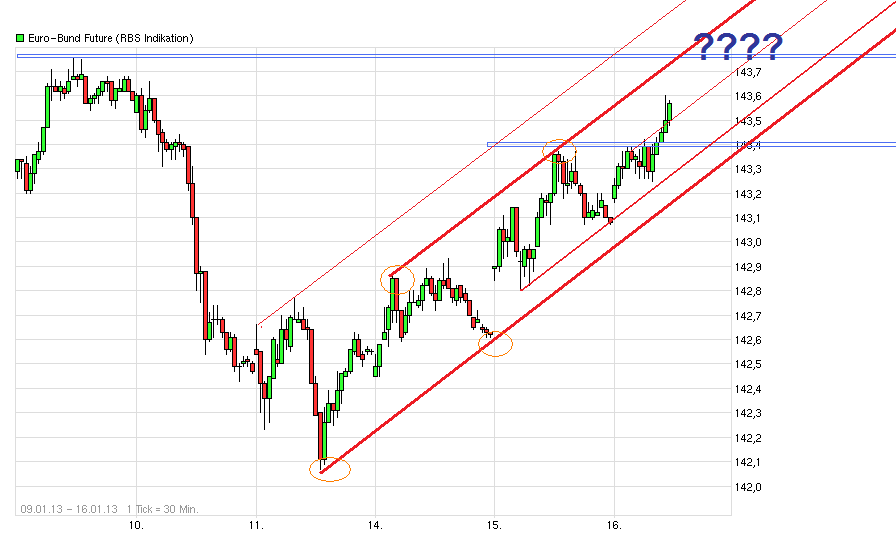 Quo Vadis Euro-Bund Future 569906