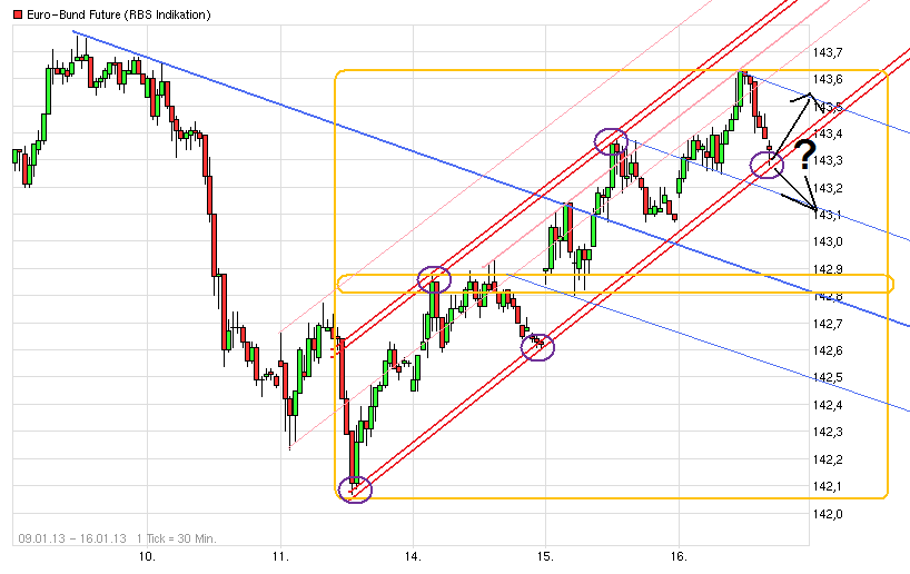 Quo Vadis Euro-Bund Future 569975
