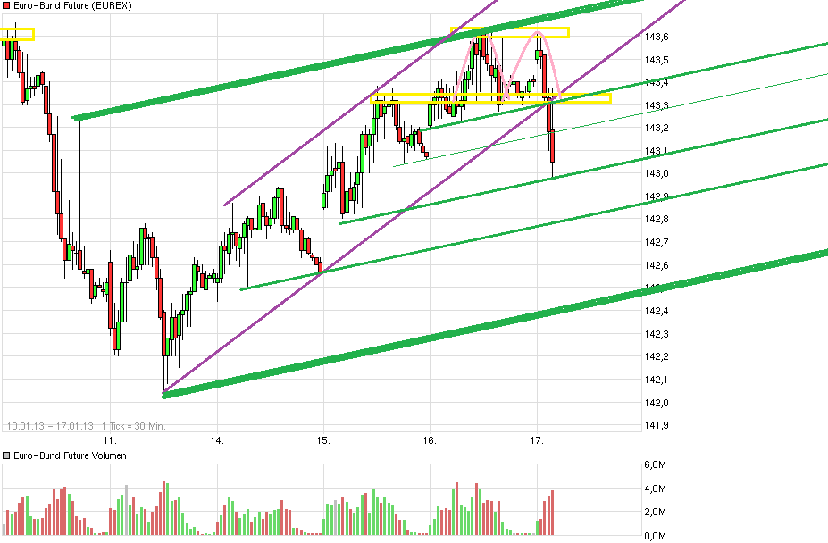Quo Vadis Euro-Bund Future 570175