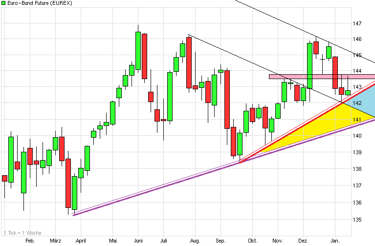 Quo Vadis Euro-Bund Future 570268