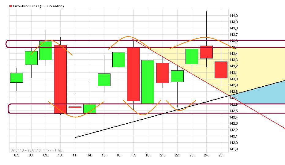 Quo Vadis Euro-Bund Future 572532