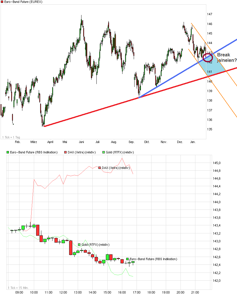 Quo Vadis Euro-Bund Future 572650