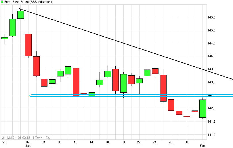 Quo Vadis Euro-Bund Future 574770