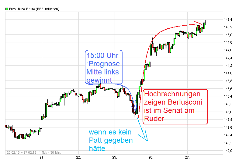 Quo Vadis Euro-Bund Future 582963
