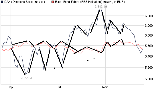 US Indizes, Intermarketabgleich Dax, Euro, Gold 460615