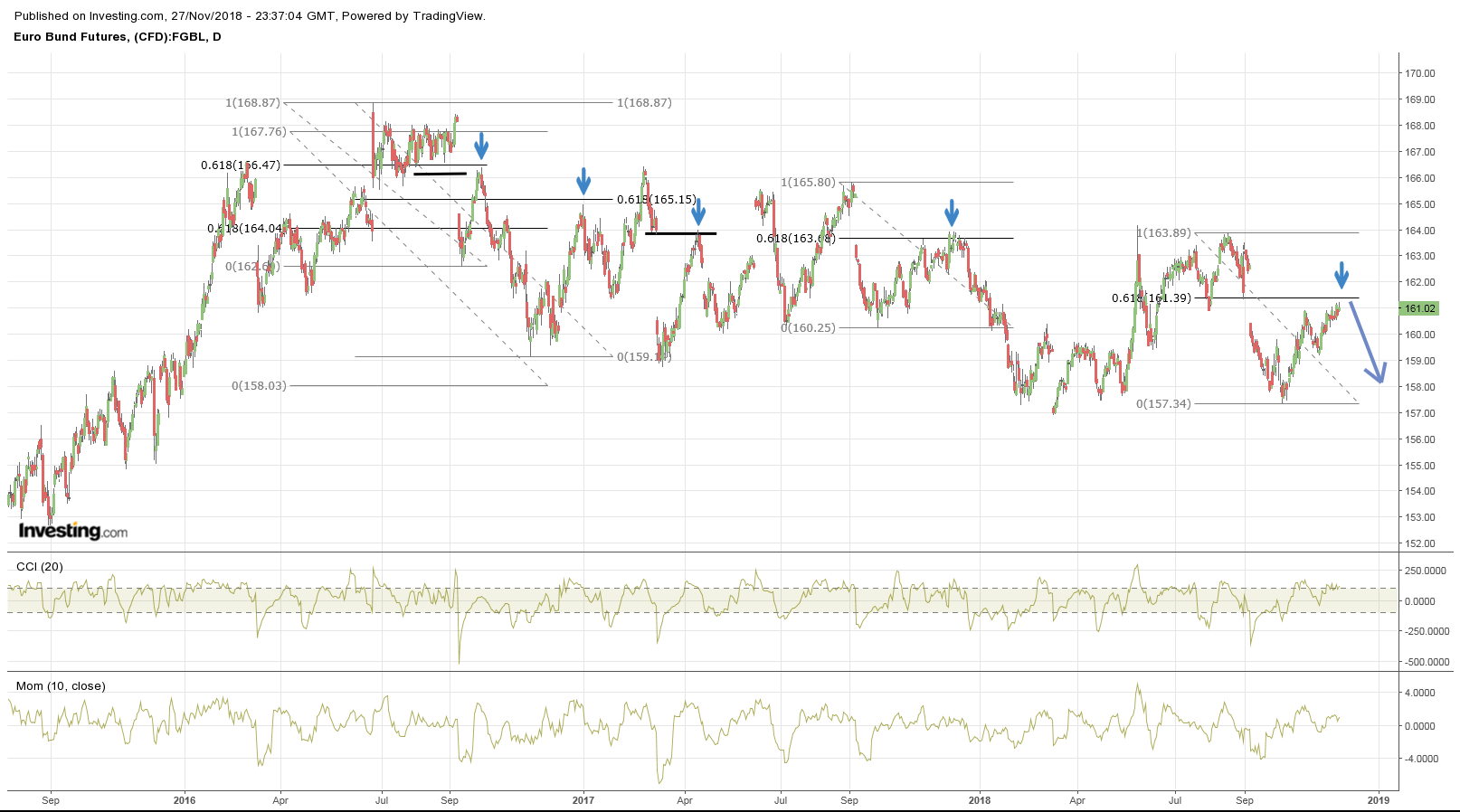 Euro Bund Future 1084937