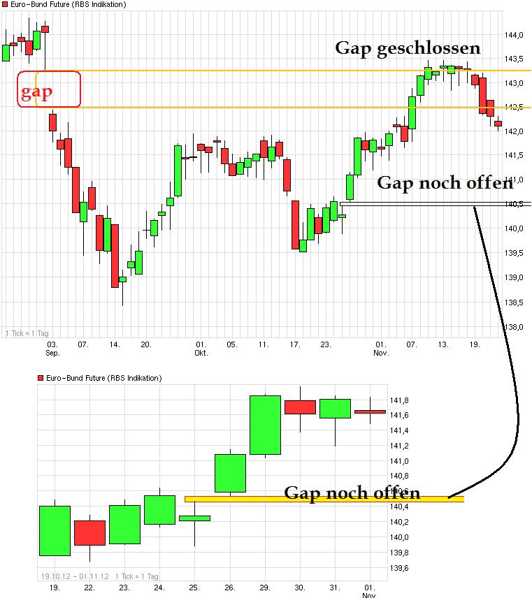 Quo Vadis Euro-Bund Future 555621