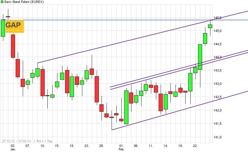Quo Vadis Euro-Bund Future 582994