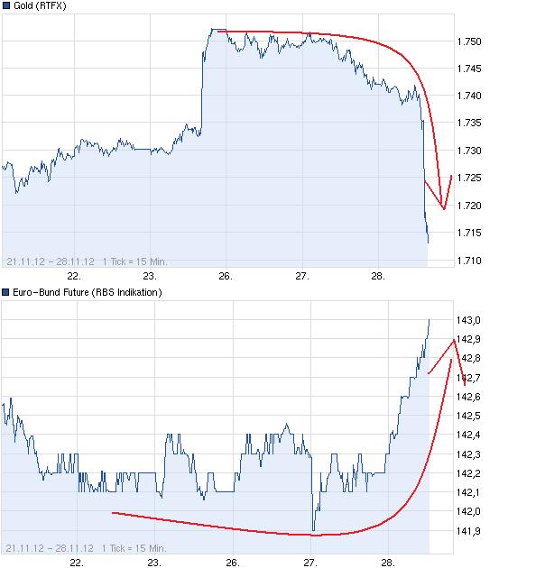 Quo Vadis Euro-Bund Future 557241
